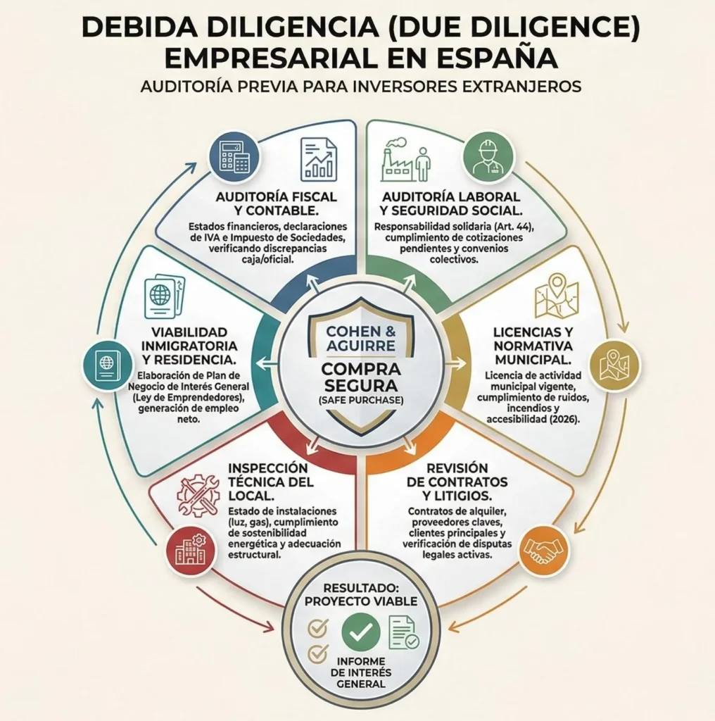 Infografía sobre los pasos de auditoría legal necesarios para comprar un negocio en España con seguridad jurídica.