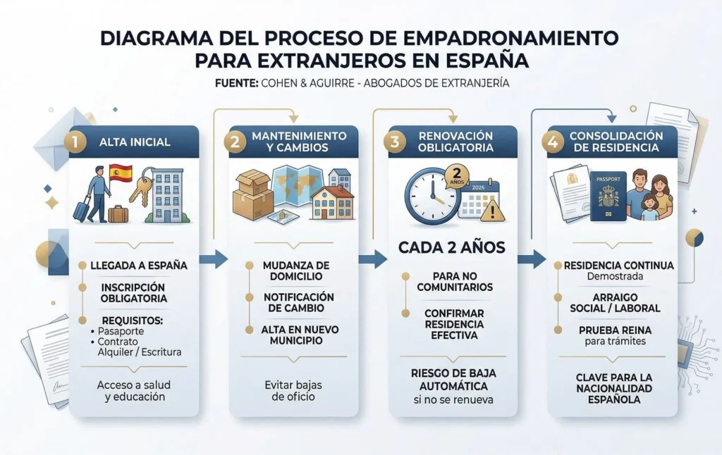 Diagrama del proceso legal de empadronamiento para extranjeros en España por Cohen & Aguirre.