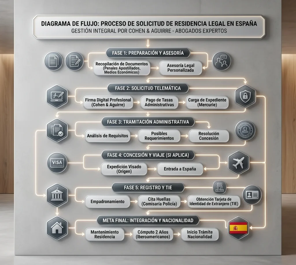 Diagrama de flujo detallando el proceso de solicitud de residencia legal en España, desde la fase consular hasta la huella en comisaría.