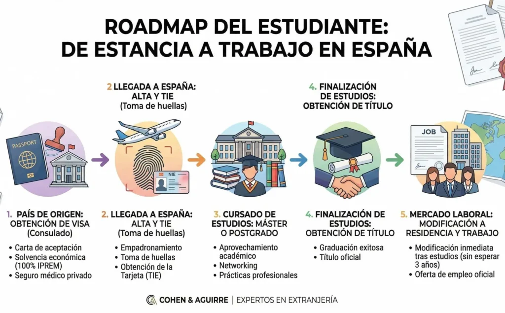 Infografía paso a paso para obtener la estancia por estudios en España y modificar a trabajo.