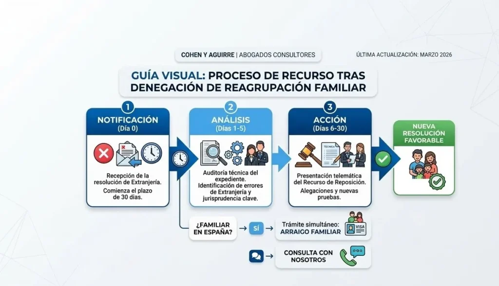 Diagrama de flujo legal para decidir entre recurso de reposición o arraigo tras denegación de extranjería.