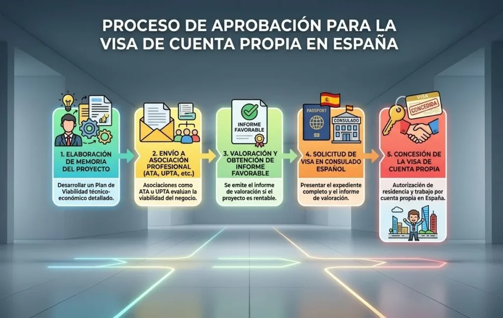 Diagrama del proceso administrativo para solicitar la visa de cuenta propia en España, desde el plan de negocio hasta la resolución final.