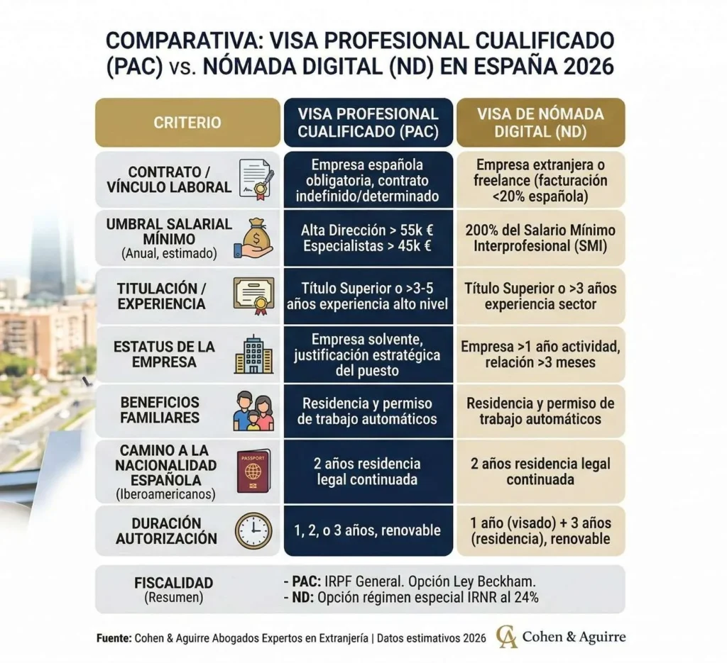 Tabla comparativa entre visa profesional altamente cualificado y visa de nómada digital en España 2026.