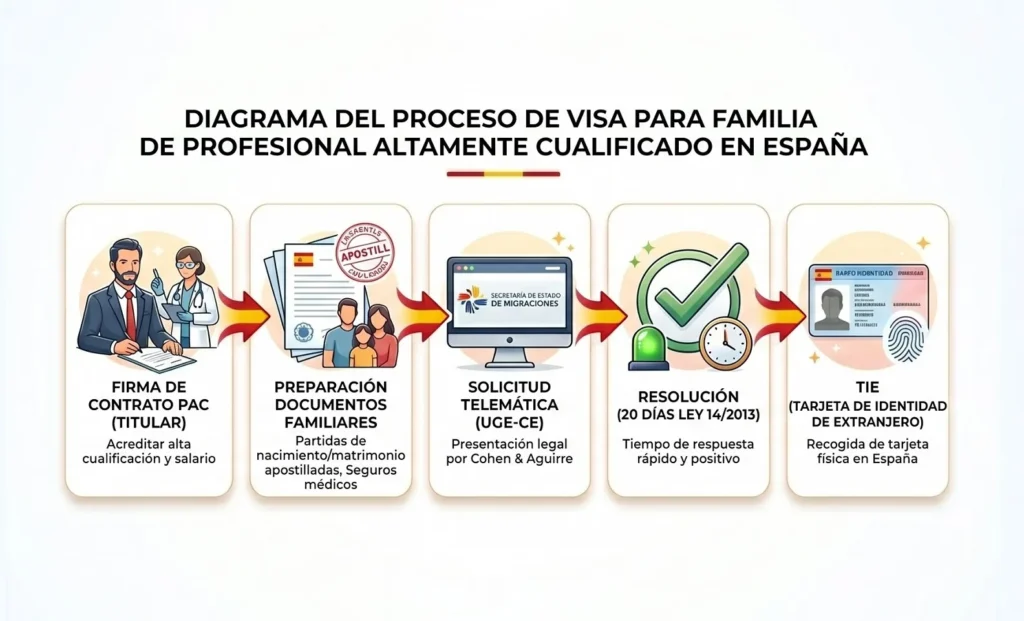Diagrama del proceso de visa para familia de profesional altamente cualificado en España.