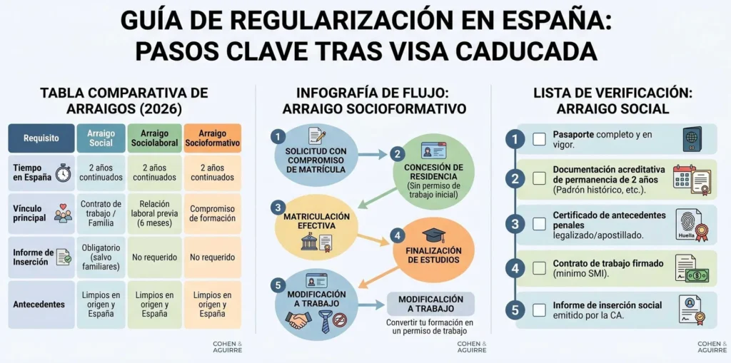 Infografía sobre los pasos legales para obtener el Arraigo Socioformativo en España 2026.