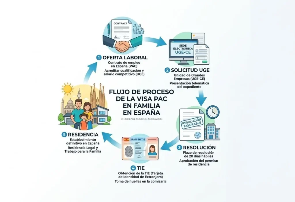 Comparativa de tiempos de resolución para visa PAC en familia y régimen general.