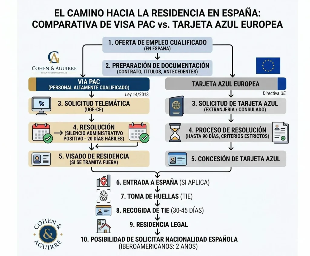 Diagrama comparativo del proceso de solicitud de Visa PAC y Tarjeta Azul Europea desde la oferta de empleo hasta la nacionalidad.