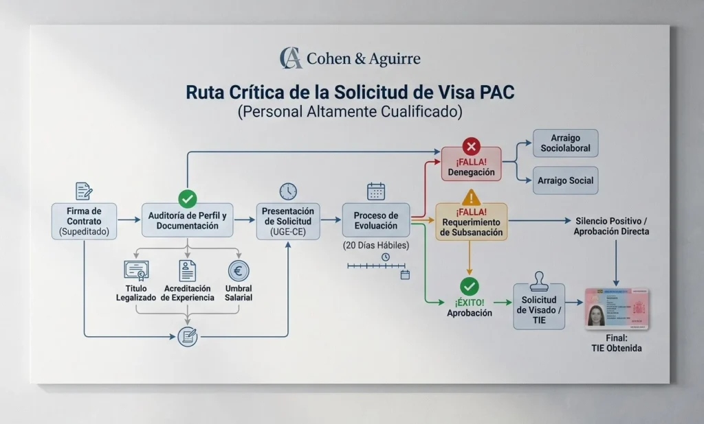 Infografía sobre el proceso de solicitud de visa PAC en España y tiempos de resolución.