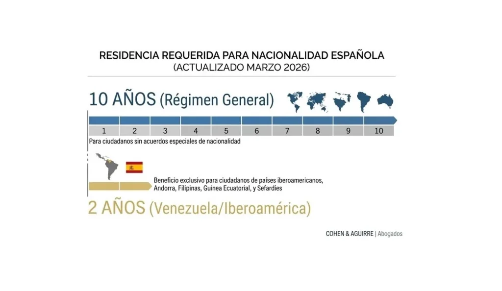 doble nacionalidad con Venezuela, Comparativa de plazos para nacionalidad española por residencia.