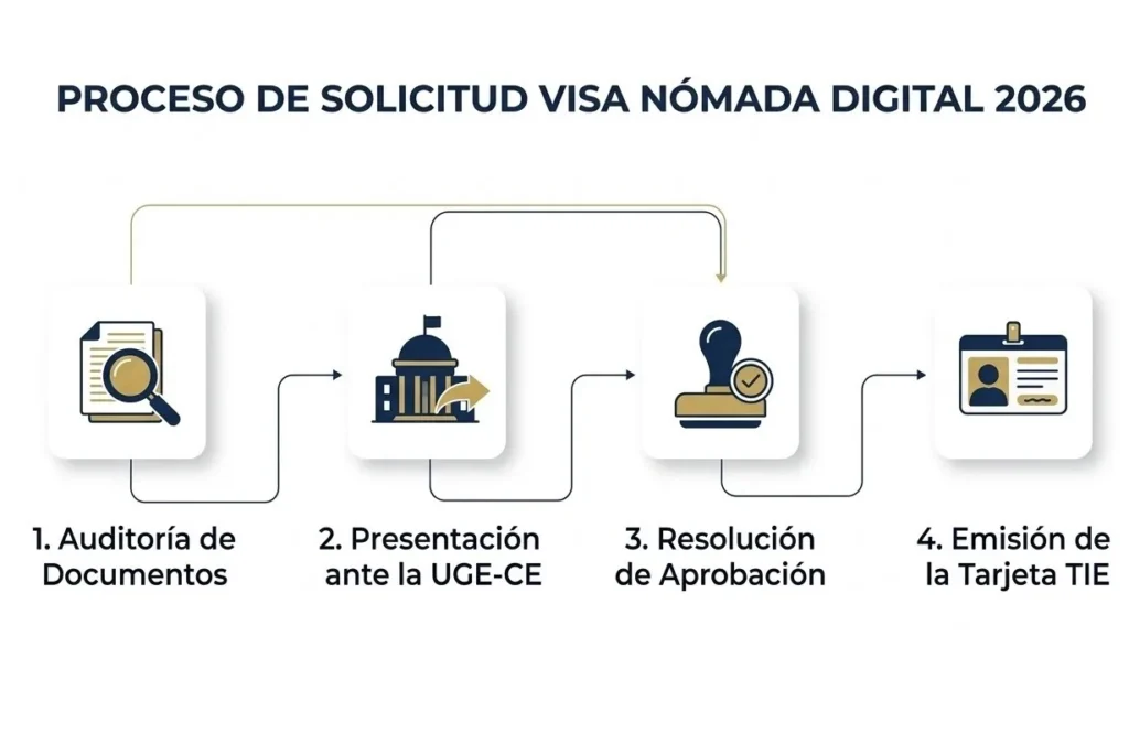 Diagrama del proceso paso a paso para la solicitud de la visa de nómada digital en la UGE-CE.
